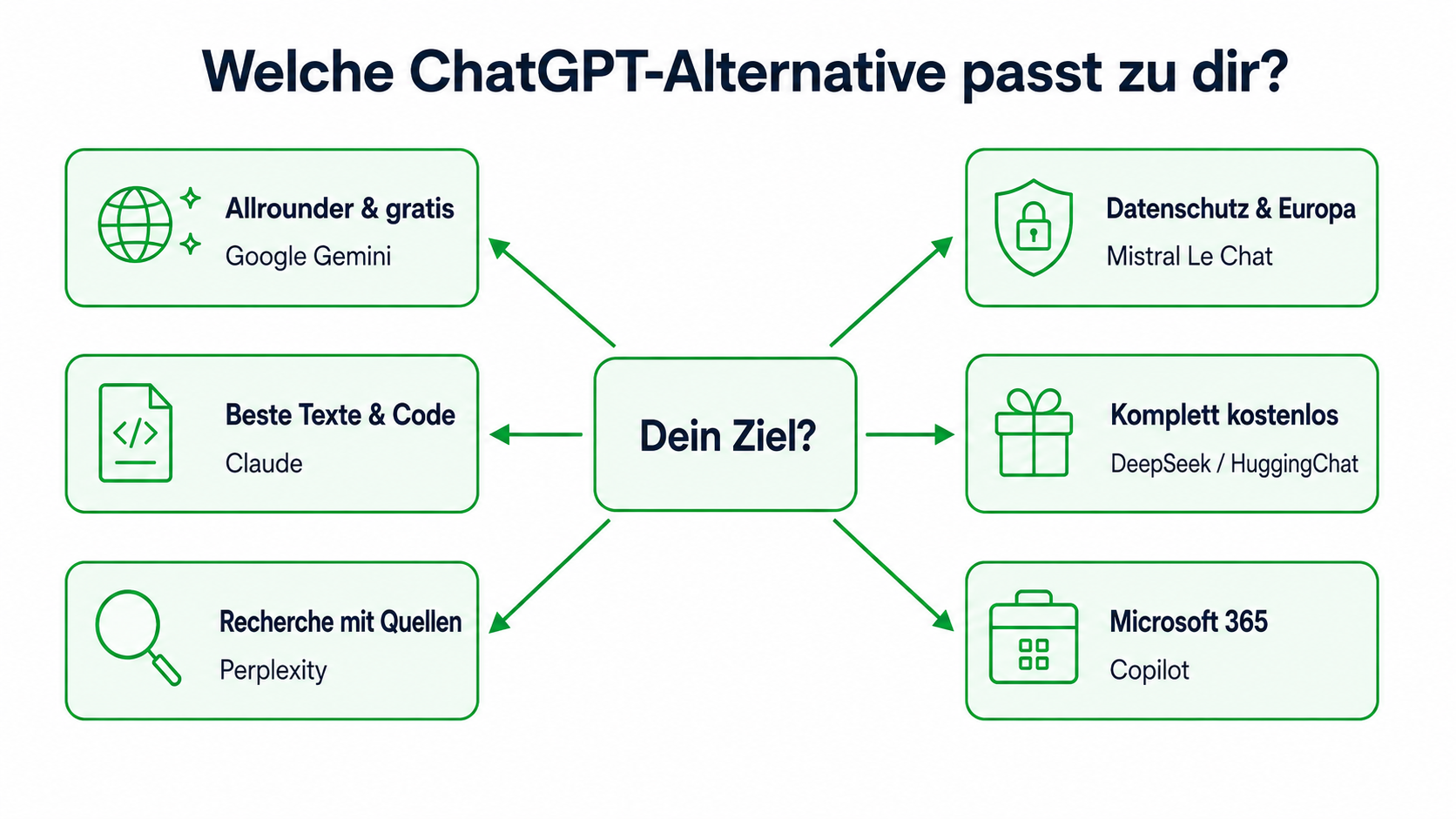Infografik-Entscheidungshilfe: welche ChatGPT-Alternative zu welchem Einsatzzweck passt – mit Empfehlungen für Gemini, Claude, Perplexity, Le Chat, DeepSeek, HuggingChat und Copilot