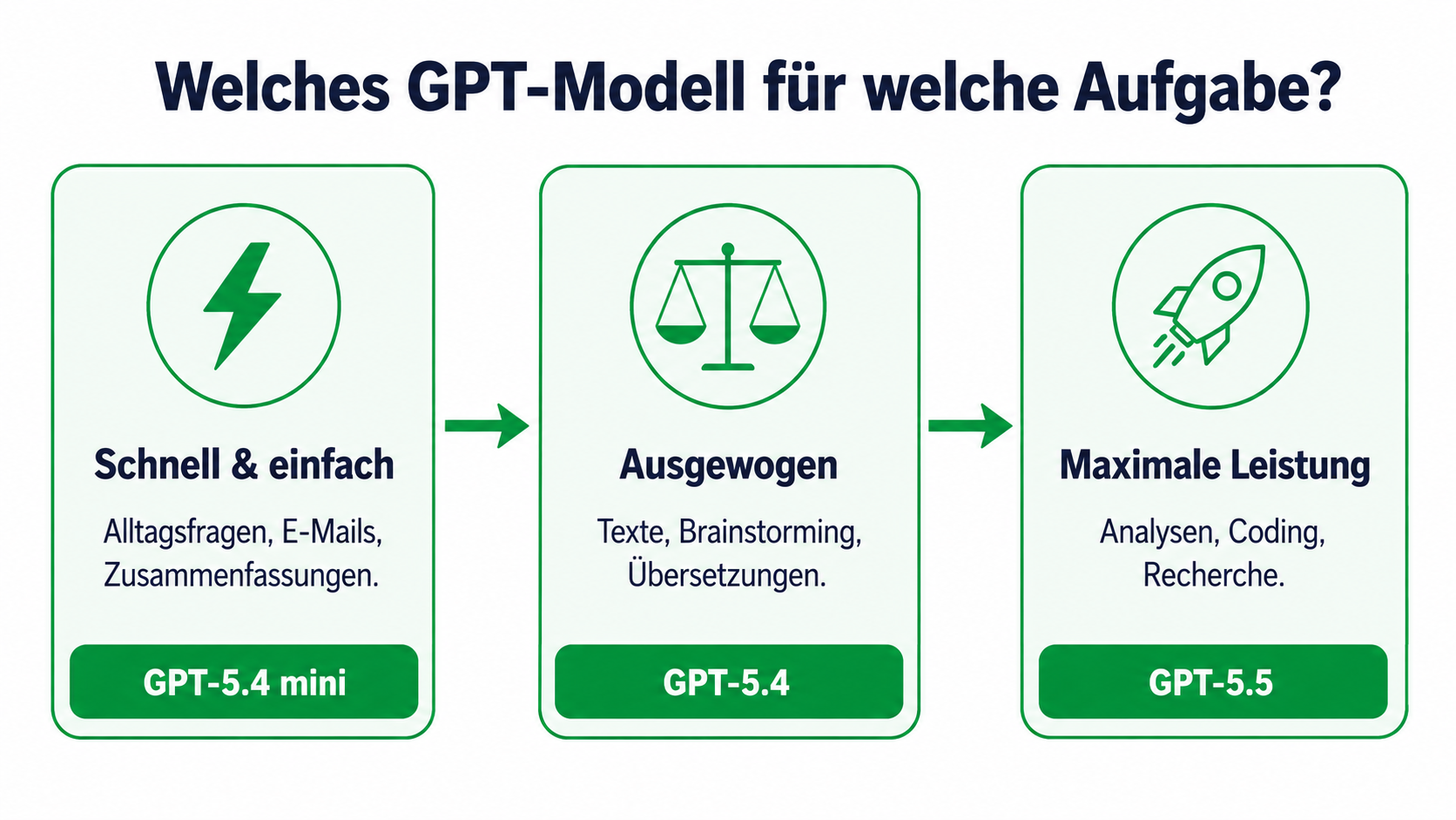 Infografik: Welches GPT-Modell für welche Aufgabe – GPT-5.4 mini für einfache Aufgaben, GPT-5.4 für ausgewogene Aufgaben, GPT-5.5 für maximale Leistung