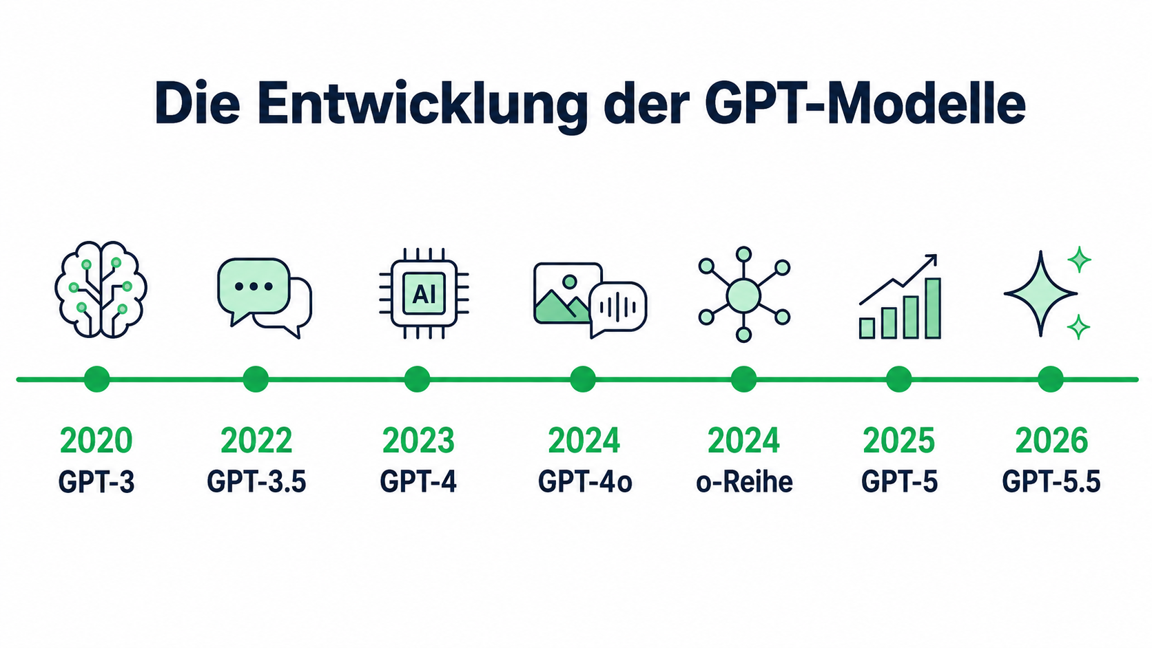 Zeitstrahl-Infografik der GPT-Modelle von GPT-3 (2020) über GPT-4o und die o-Reihe bis GPT-5.5 (2026)